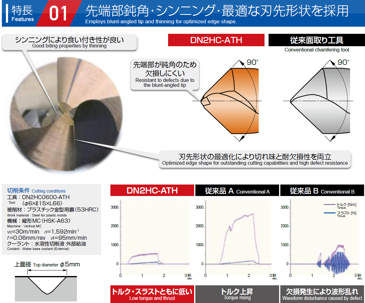 先端部鈍角・シンニング・最適な刃先形状を採用