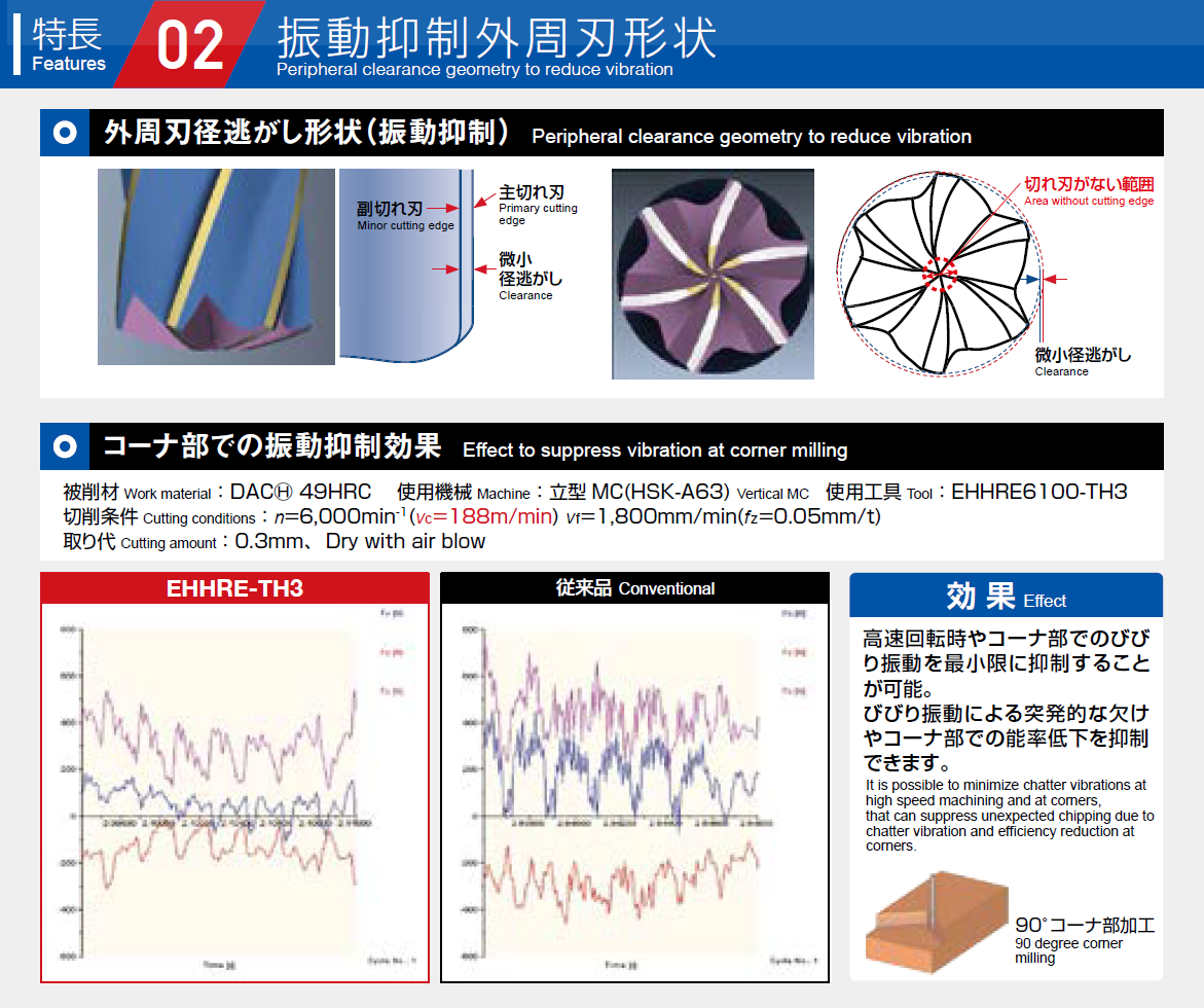 特徴02 振動抑制外周刃形状