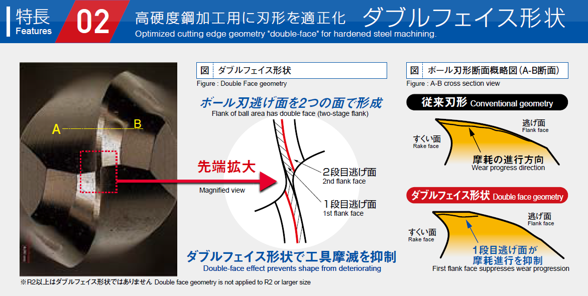 高硬度鋼加工用に刃形を適正化 ダブルフェイス形状